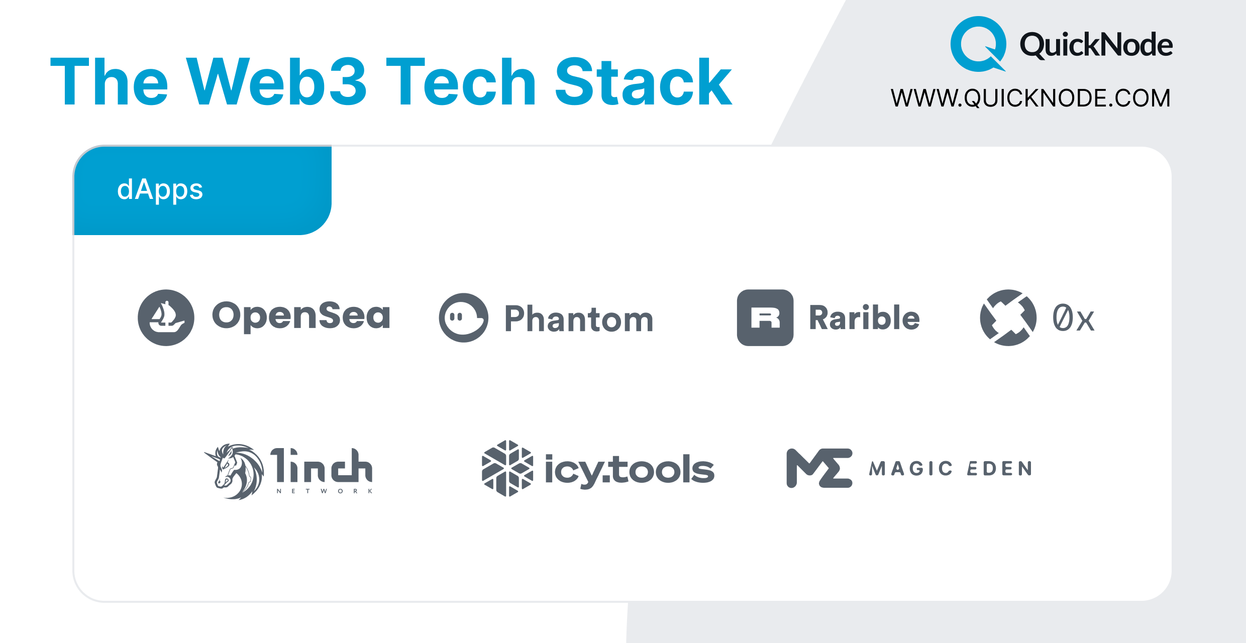 The simplified web3 developer tech stack from QuickNode — dApp layer