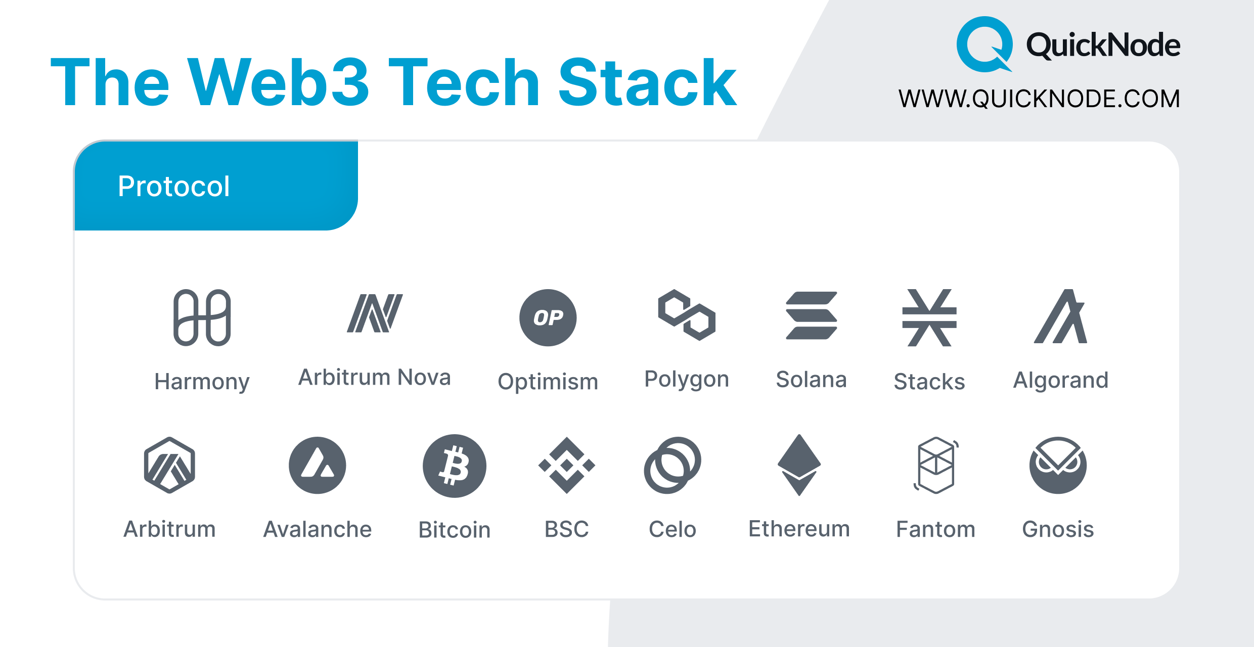The simplified web3 developer tech stack from QuickNode — protocol layer