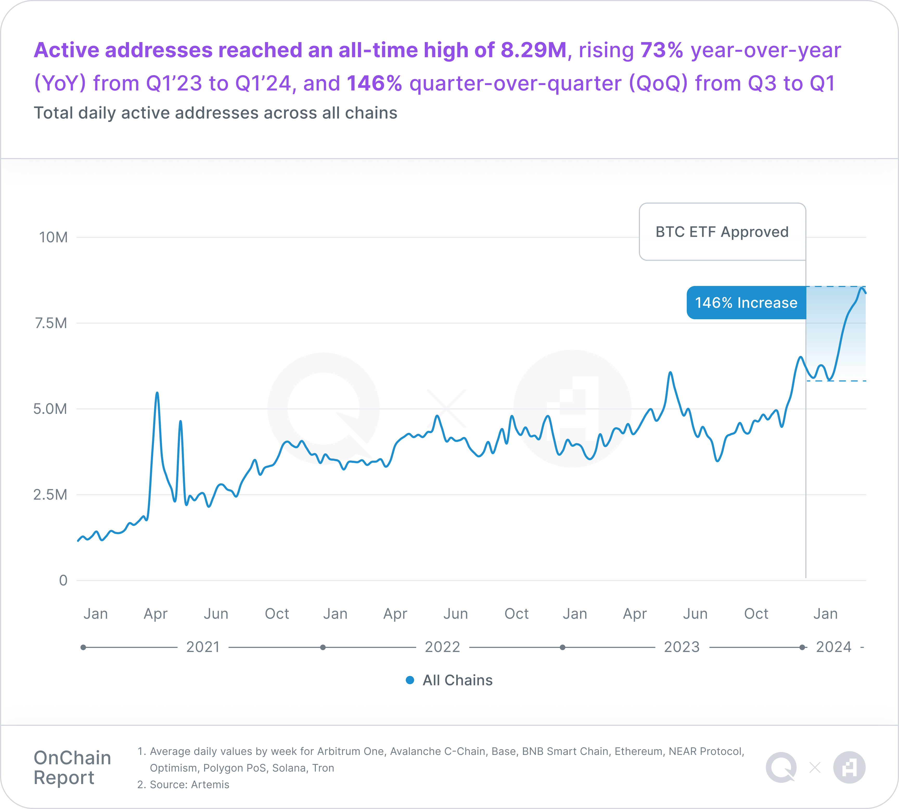 QuickNode and Artemis Release Q1 2024 OnChain Report: Bitcoin ETF Kickstarts Crypto Spring with 146% Increase From Q3 in Daily Active Addresses