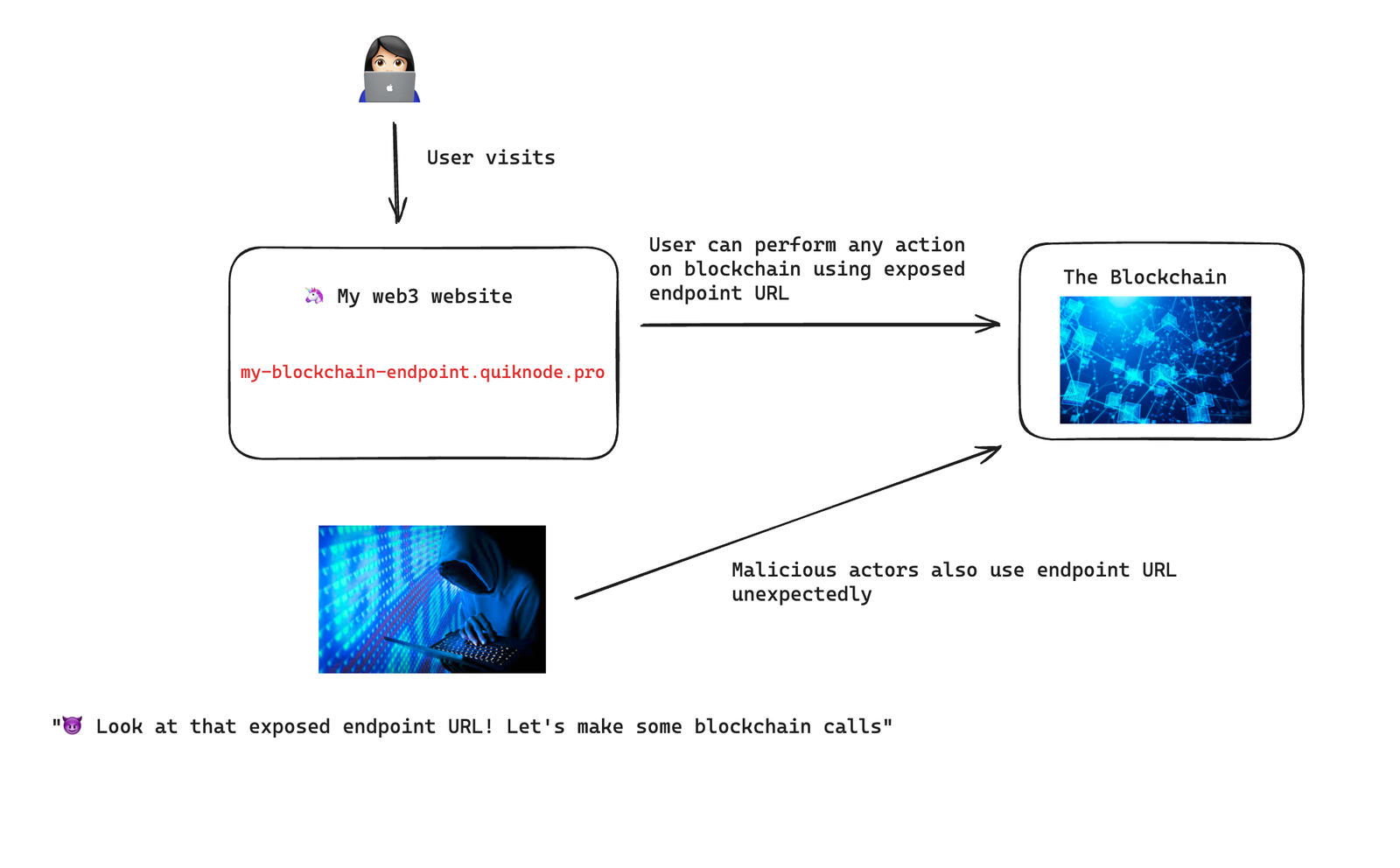 Bulletproof Your 3 Frontend with QuickNode’s Endpoint Armor