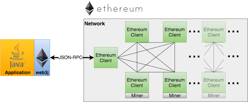 ethereum api java