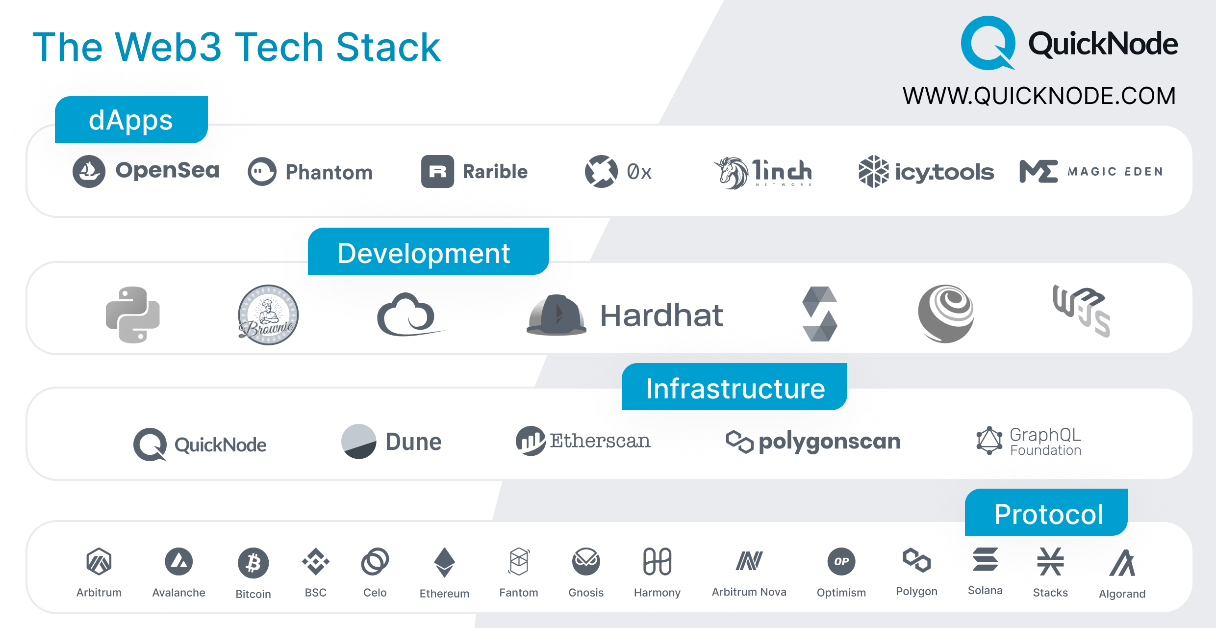 The simplified web3 developer tech stack from QuickNode